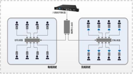 卫星导航终端生产线检测系统典范应用
