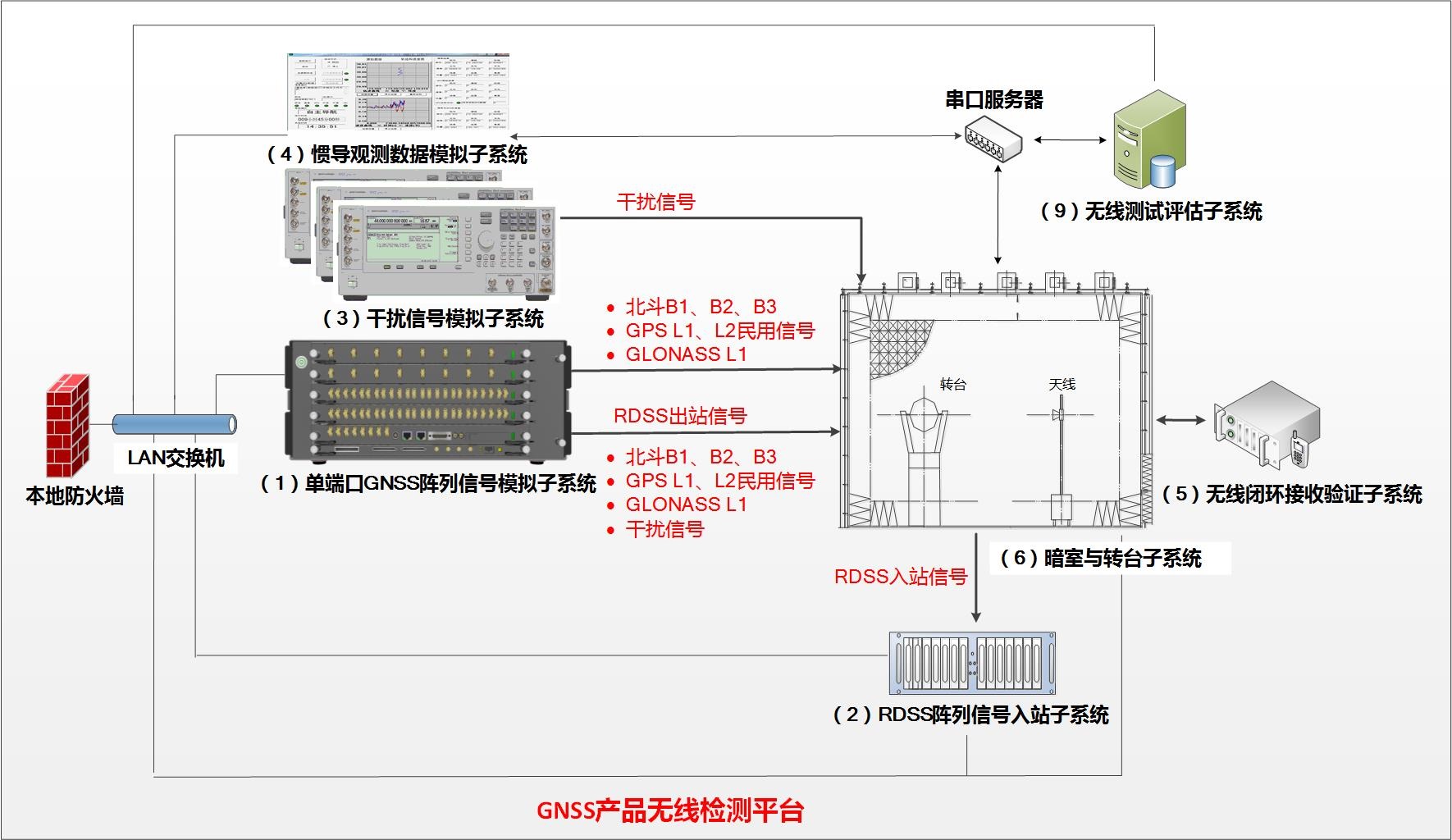 北斗卫星导航产品检测中心典范应用