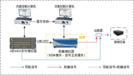 卫星导航诱骗测试系统升级刷新解决计划